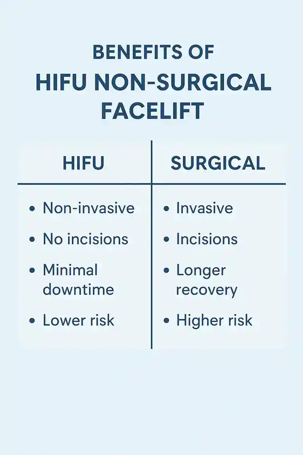 benefits of HIFU Derbyshirecompared to surgery.